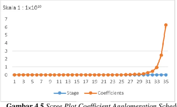 Gambar 4.5 Scree Plot Coefficient Agglomeration Schedule  Komoditas Padi 