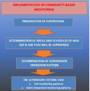 Figure 2. Community Based Monitoring Patterns  Source: PSDKP Presentation on Community Based Monitoring on  Marine and Fisheries, 2017