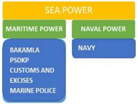 Figure 1. Sea Power of Indonesia Source: Processed by the  Author 