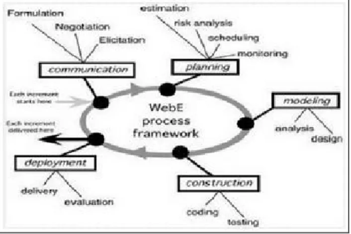 Gambar 2. Web Engineering Process Framework[3]  C.  Customer Relationship Management (CRM) 