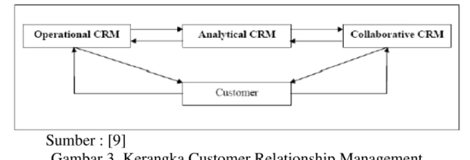 Gambar 3. Kerangka Customer Relationship Management  Tujuan Customer Relationship Management (CRM) 