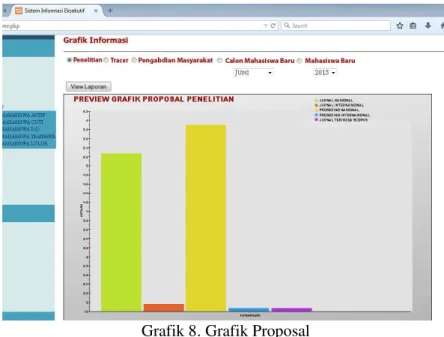 Grafik 8. Grafik Proposal  