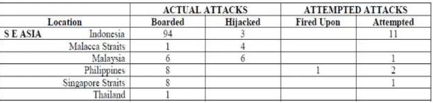 Table 2. Actual Attacks and Attempted Attacks by Location 2015  