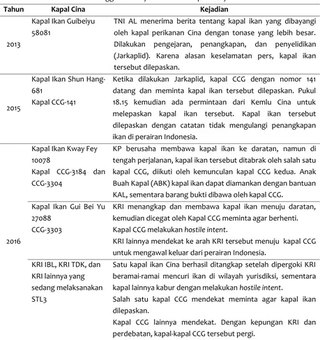 Tabel 1. Insiden Pelanggaran Wilayah Yurisdiksi Kapal Nelayan Cina dan CCG 