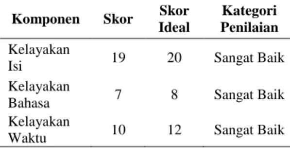 Tabel 3.  Kategori Penilaian Komponen  Hasil Validasi Ahli Materi  Komponen  Skor  Skor 