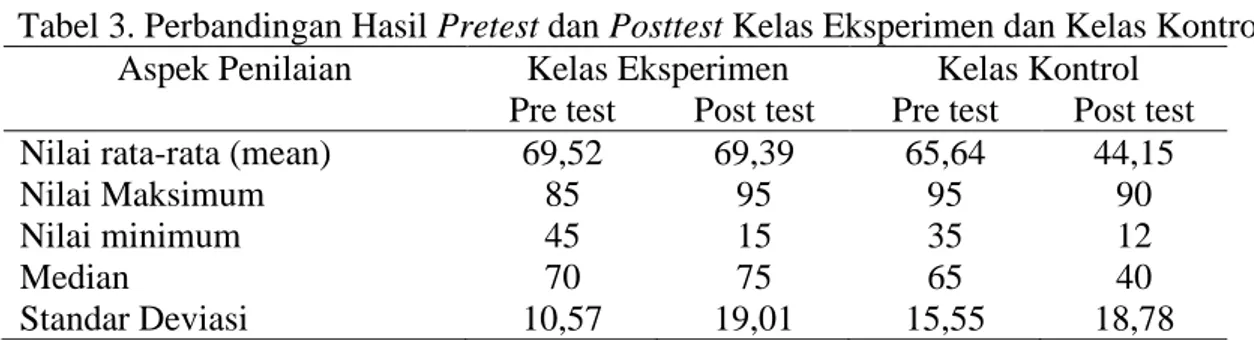 Tabel 3. Perbandingan Hasil Pretest dan Posttest Kelas Eksperimen dan Kelas Kontrol   Aspek Penilaian  Kelas Eksperimen  Kelas Kontrol 