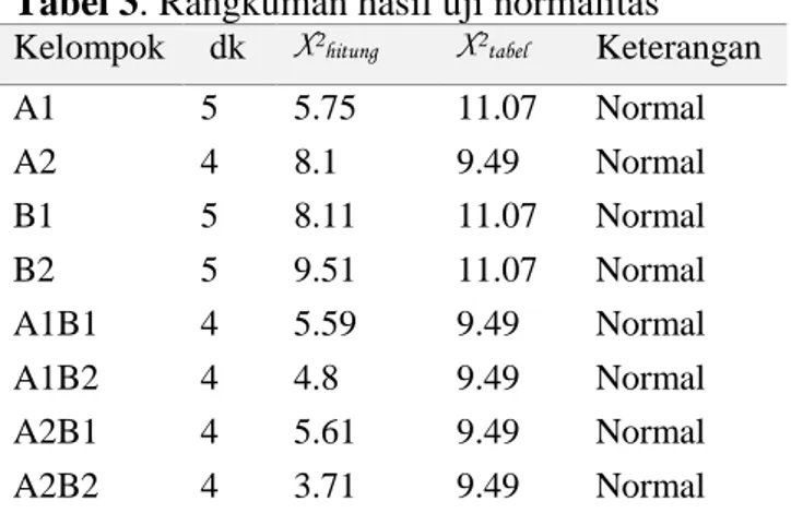 Tabel 3. Rangkuman hasil uji normalitas  Kelompok   dk  X 2hitung X 2tabel Keterangan 