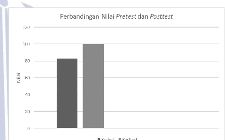 Gambar 2. Data Hasil Nilai Pretest dan Posttest Peserta  Didik 