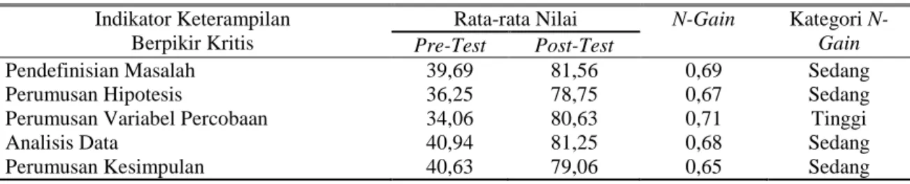 Tabel 1. Hasil nilai pre-test dan post-test pada kelas replikasi I  Indikator Keterampilan  