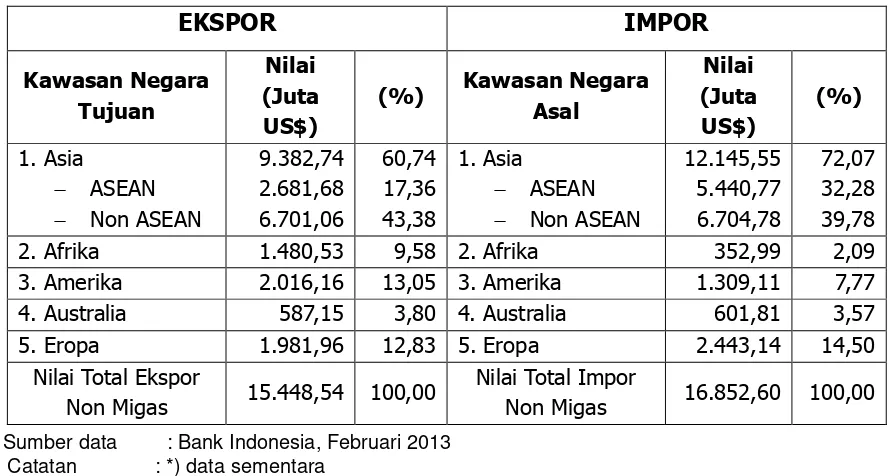 Tabel. 4. Kawasan Negara Asal/Tujuan Ekspor-Impor Non MigasKota Surabaya Tahun 2012*