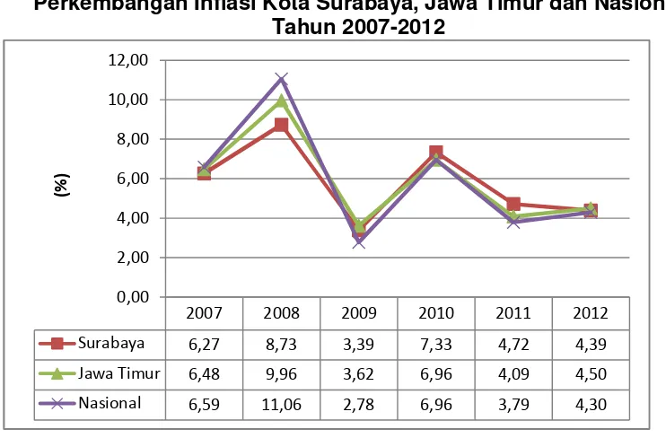 Gambar 1Perkembangan Inflasi Kota Surabaya, Jawa Timur dan Nasional