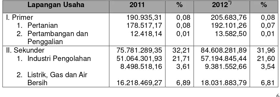 Tabel 1. Produk Domestik Regional Bruto (PDRB) Kota SurabayaAtas Dasar Harga Berlaku Tahun 2011-2012(Juta Rupiah)