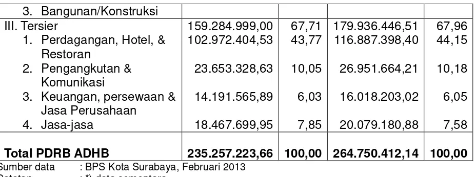 Tabel 2. Produk Domestik Regional Bruto (PDRB) Kota SurabayaAtas Dasar Harga Konstan Tahun 2011-2012(Juta Rupiah)