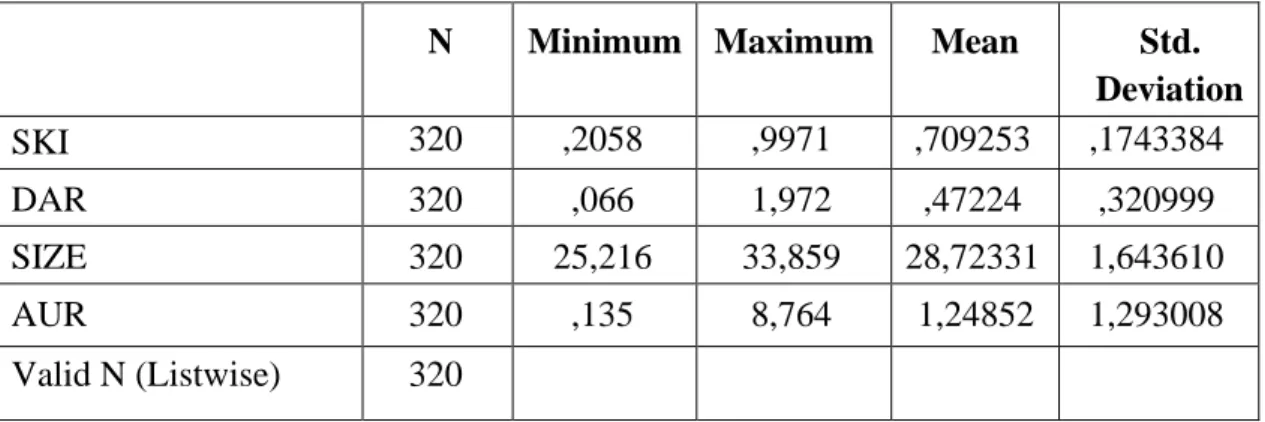 Tabel 4. 2 Hasil Uji Statistik Deskriptif 