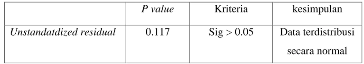 Tabel 4. 3 Hasil Uji Normalitas Data  One-Sample Kolmogrov Smirnov Test 