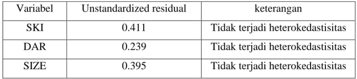 Tabel 4. 5 Hasil Uji Heterokedastisitas 