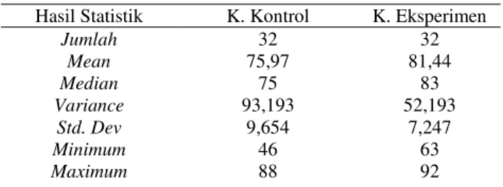 Tabel 1.  Deskripsi Data Kemampuan Berpikir Kritis  Hasil Statistik  K. Kontrol  K. Eksperimen 