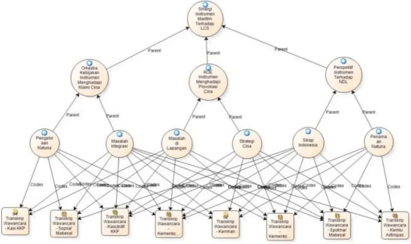 Figure 2.  The Result of Code and Data Triangulation through NVivo  