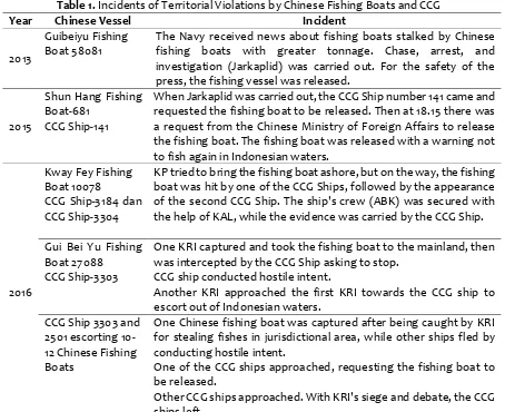 Table 1. Incidents of Territorial Violations by Chinese Fishing Boats and CCG 