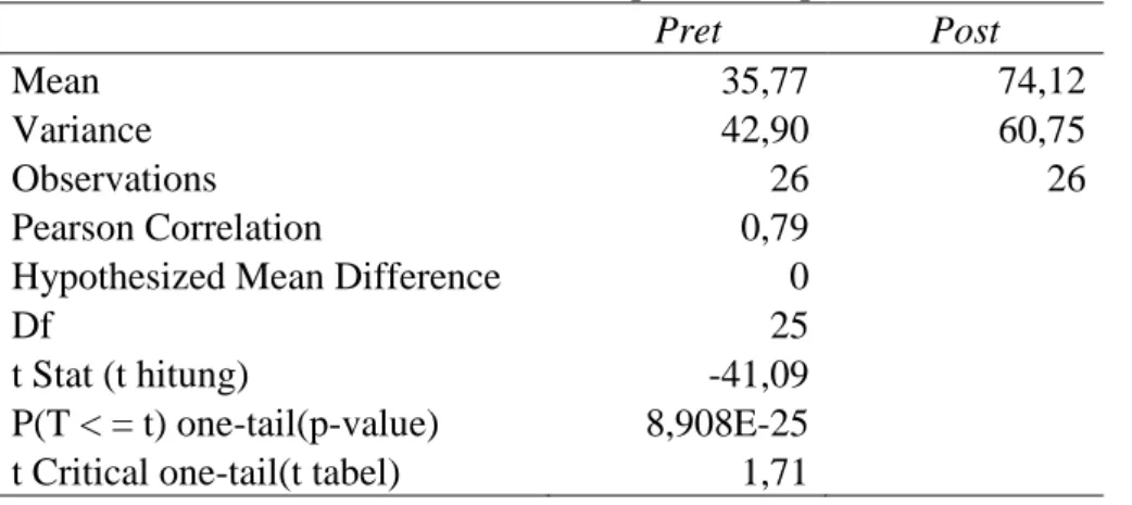 Tabel 4. Data hasil analisis pretes dan postes  