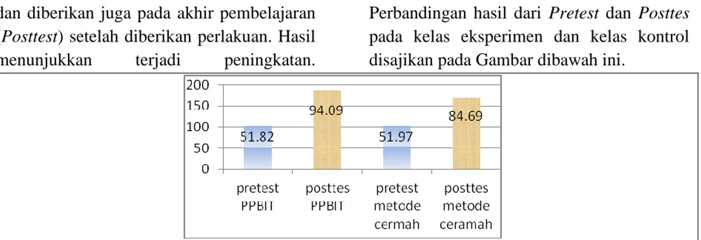 Gambar 1. grafik hasil pretest dan postes kelas eksperimen dan kelas kontrol 
