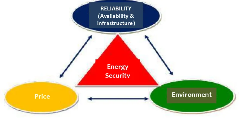 Figure 3. National Energy Council (DEN),  Concept of Energy Independence and Resilience Source:Indonesian Energy Security   , (Jakarta:                 Secretary-General of DEN, 2015), p