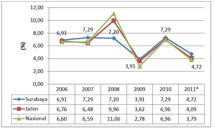Gambar 3. Perkembangan Inflasi Kota Surabaya, Jawa Timur dan NasionalTahun 2006-2011*