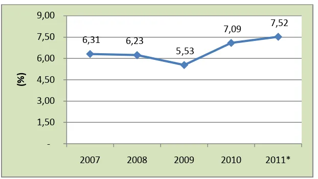 Gambar 1Pertumbuhan Ekonomi Kota Surabaya Tahun 2007-2011*