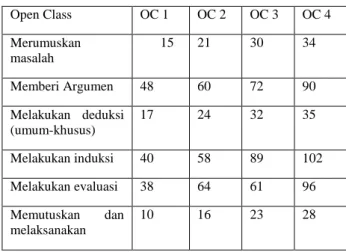 Tabel  1.1:  Skor  Kemampuan  Berpikir  Kritis  Mahasiswa pada tiap-tiap Open Class 