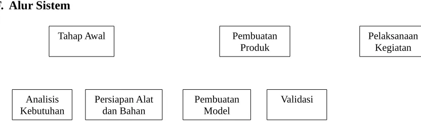 Gambar 2. Alur sistem pelaksanaan program