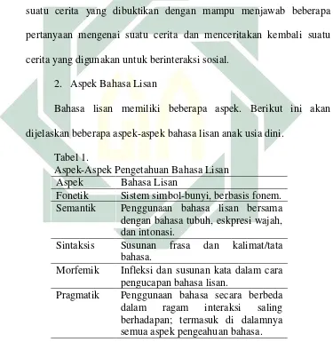 Tabel 1.   Aspek-Aspek Pengetahuan Bahasa Lisan 