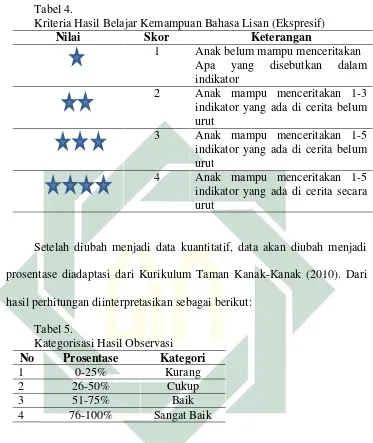  Tabel 4. Kriteria Hasil Belajar Kemampuan Bahasa Lisan (Ekspresif) 