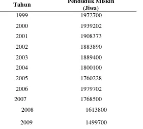 Tabel 1.1. Perkembangan Jumlah Penduduk Miskin Sumatera Utara 