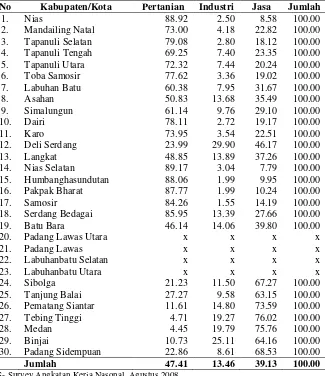 Tabel 4.2. Persentase Penduduk Berumur 15 Tahun ke Atas yang Bekerja Selama Seminggu yang Lalu Menurut Kabupaten/Kota Tahun 2008 