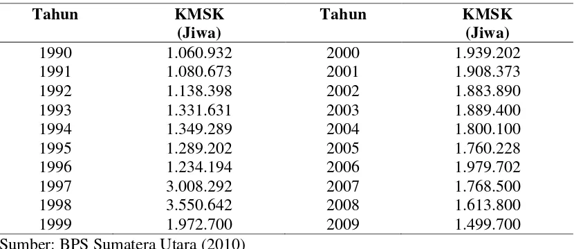 Tabel. 4.3. Perkembangan Kemiskinan Sumatera Utara Periode 1990-2009 