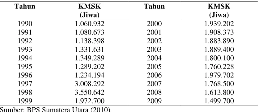 Tabel. 4.3. Perkembangan Kemiskinan Sumatera Utara Periode 1990-2009 