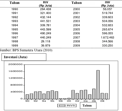Tabel 4.4. Perkembangan Investasi Sumatera Utara 1990-2009 