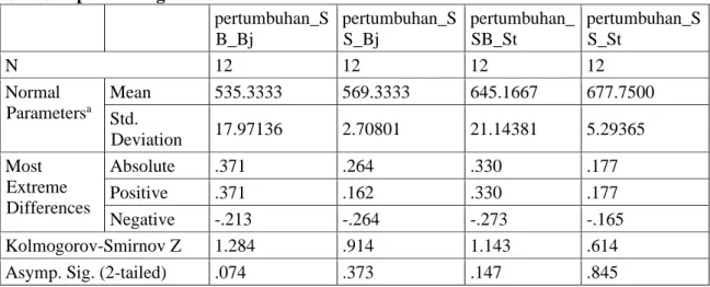 Tabel 4.8. Uji Normalitas Data (Pertumbuhan Wajib Pajak)  One-Sample Kolmogorov-Smirnov Test 