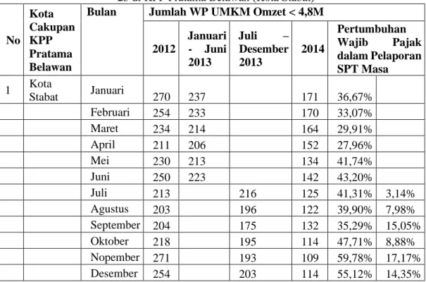 Tabel 2. Wajib Pajak UMKM Yang Melaporkan SPT Masa sebelum dan sesudah penerapan PP  23 di KPP Pratama Belawan (Kota Stabat) 