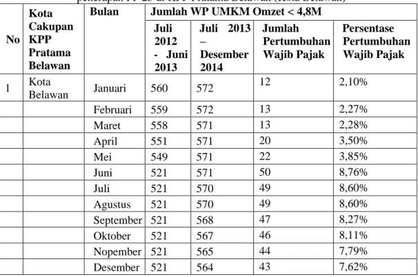 Tabel 4. Pertumbuhan Jumlah Wajib Pajak Wajib Pajak UMKM sebelum dan sesudah  penerapan PP 23 di KPP Pratama Belawan (Kota Stabat) 