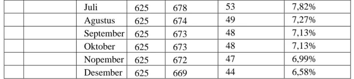 Tabel 5. Peningkatan Kontribusi Penerimaan  Pajak Penghasilan sebelum dan sesudah  penerapan PP 23 di KPP Pratama Belawan (Kota Belawan) 