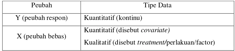 Tabel 3.6 Peubah-peubah dalam ANCOVA dan Tipe Datanya 