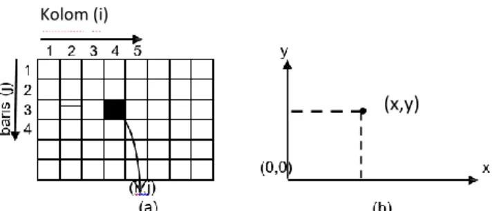 Gambar 2.1. (a) Sistem koordinat citra didefinisikan oleh baris dan  kolom; (b) Sistem koordinat peta didefinisikan oleh sumbu x dan 