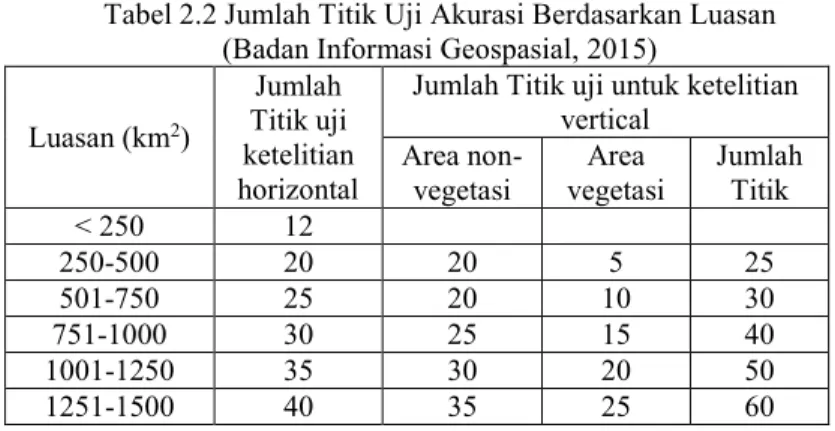 Tabel 2.2 Jumlah Titik Uji Akurasi Berdasarkan Luasan   (Badan Informasi Geospasial, 2015) 