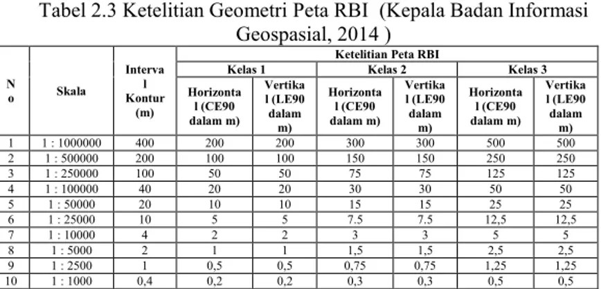 Tabel 2.3 Ketelitian Geometri Peta RBI  (Kepala Badan Informasi  Geospasial, 2014 )  N o  Skala  Interval  Kontur  (m) 