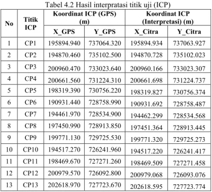 Tabel 4.2 Hasil interpratasi titik uji (ICP) 