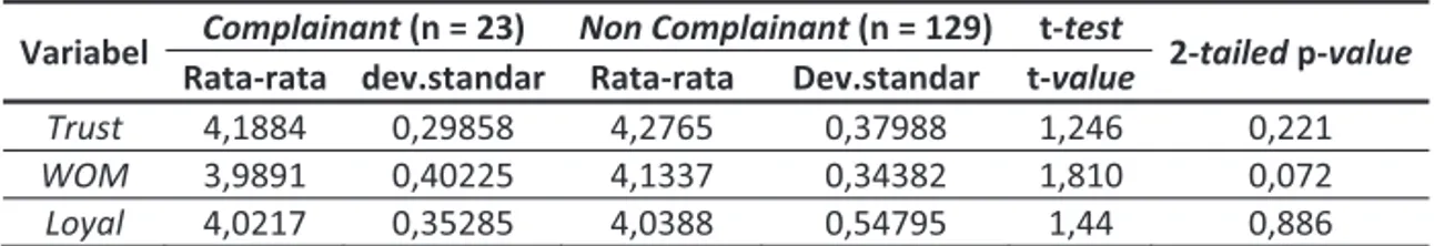 Tabel 8. Independent sample t-test untuk pelanggan complain (puas) dan non complain (puas)