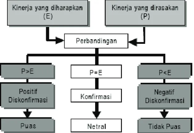 Gambar 1. Paradigma Diskonfirmasi Harapan