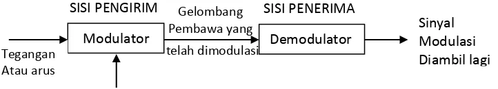 Gambar 2.2 Prinsip sederhana proses modulasi amplitudo suatu sistem    telekomunikasi (Sumber : PH Smale, 1996:19) 