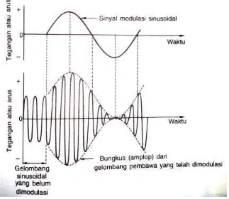 Gambar 2.3 Gambaran grafis dari suatu gelombang pembawa yang telah dimodulasi amplitudo (Sumber : PH Smale, 1996:19) 